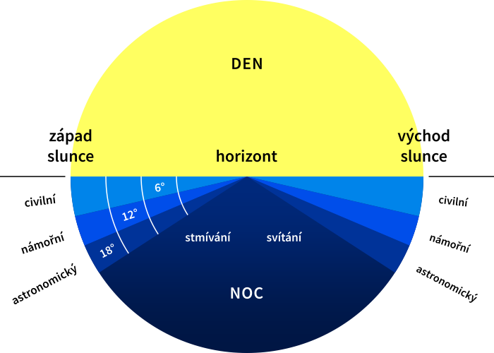 Schéma ranního a večerního soumraku