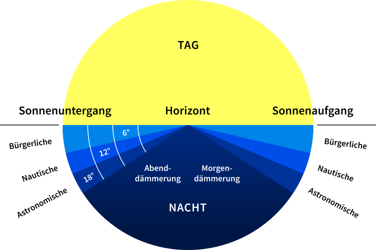 Schema der Morgen- und Abenddämmerung