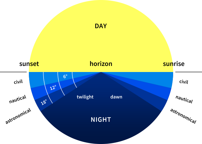 Dawn and dusk scheme