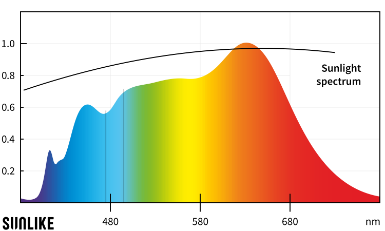 SunLike spectrum