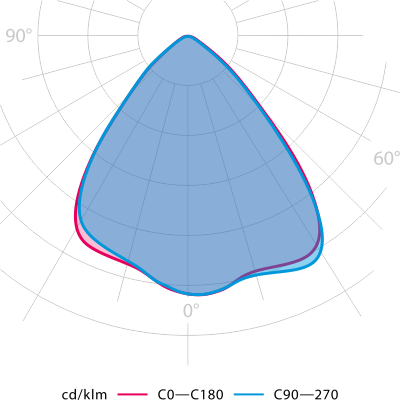 Photometry