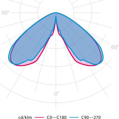 Photometry